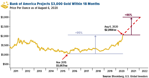 Bank of America projects $3,000 an ounce gold within the next 18 months