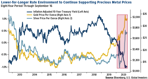 lower-for-longer rate envrionment to continue supporting precious metal prices