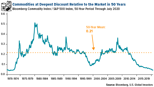 Commodities at Deepest Discount Relative to the Market in 50 Years