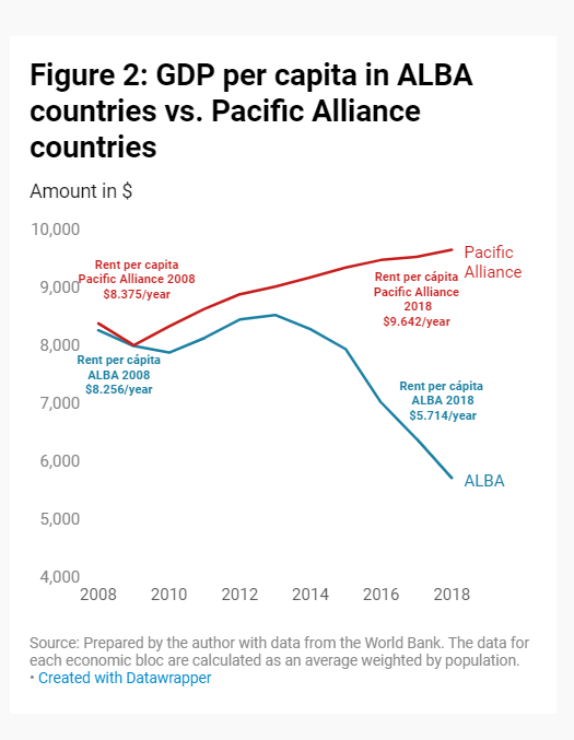 GDP per capita in ALBA countries vs. Pacific Alliance countries