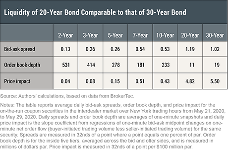 How Liquid Is the New 20-Year Treasury Bond?
