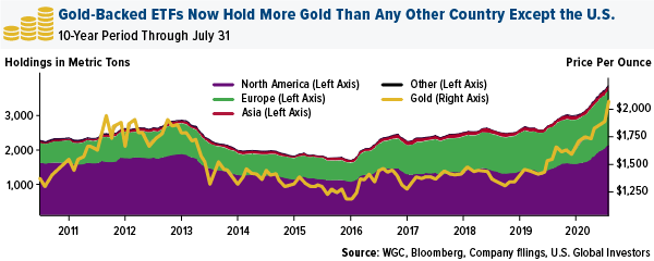 gold backed etfs now hold more gold than any other country except the us