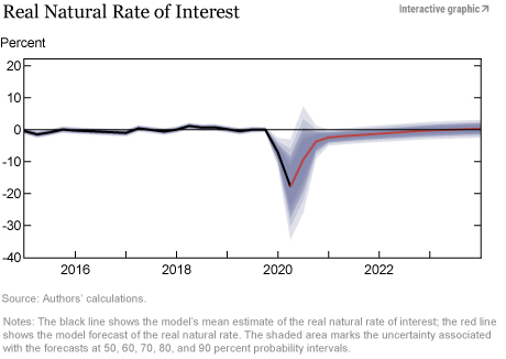 The New York Fed DSGE Model Forecast