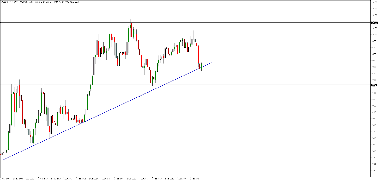 USDX_Z0 Monthly chart
