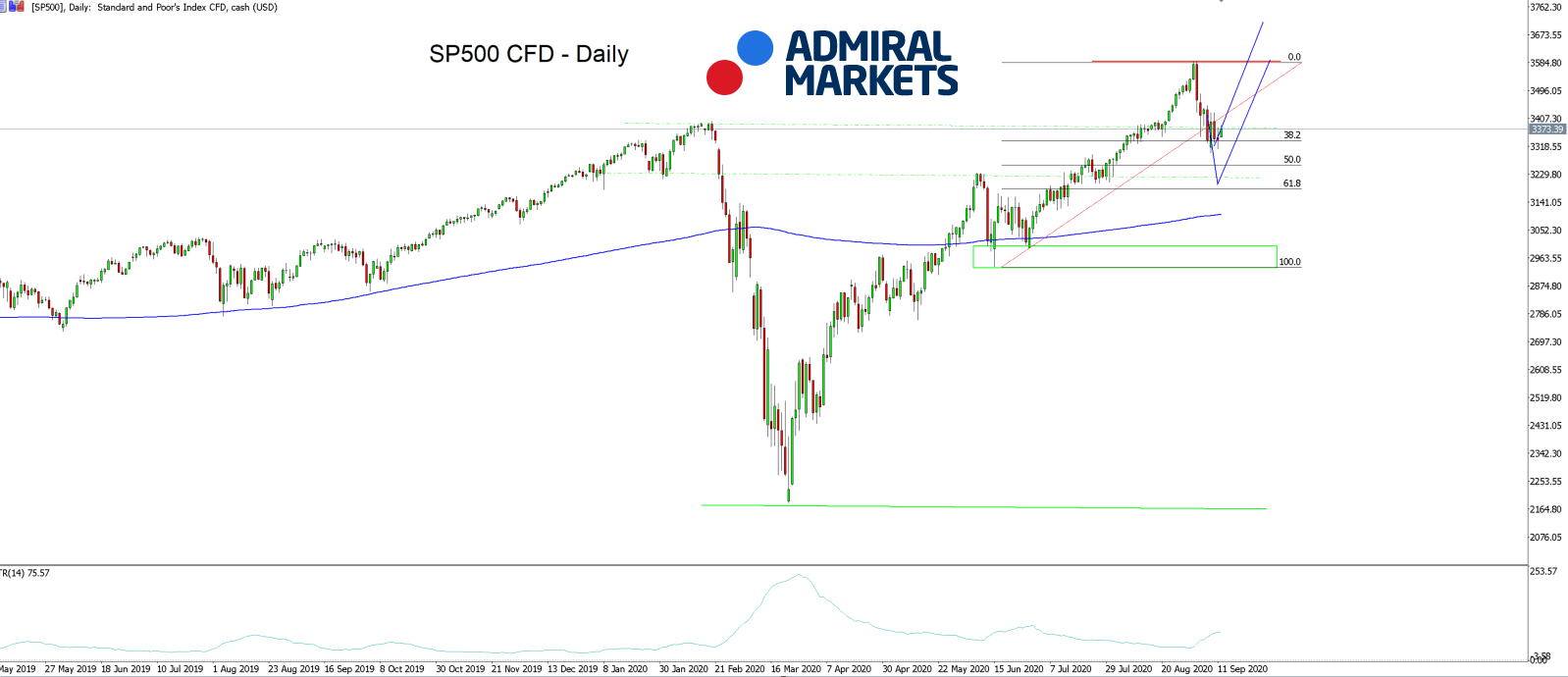 SP500 CFD Daily chart