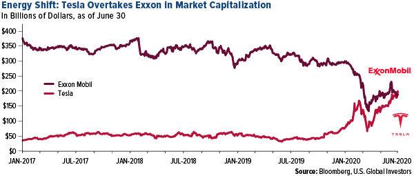 energy shift: tesla overtakes exxon in market capitalization