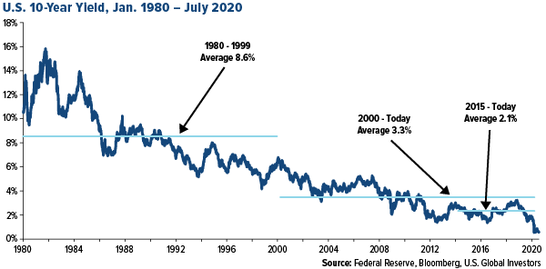 U.S. 10-year yield, jan 1980 - july 2020