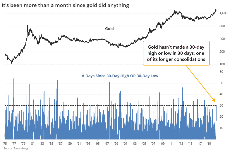 Gold consolidation no 30 day high or low