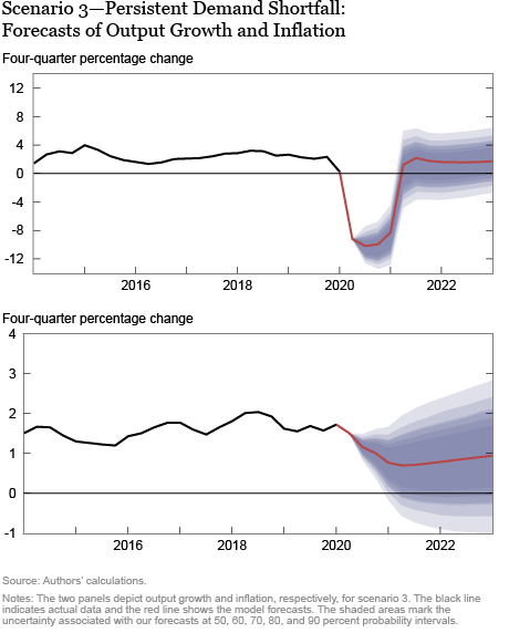 The New York Fed DSGE Model Forecast—June 2020