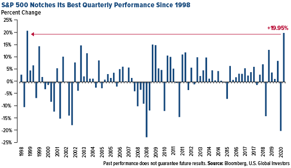 S&P 500 notches its best quarterly performance since 1998