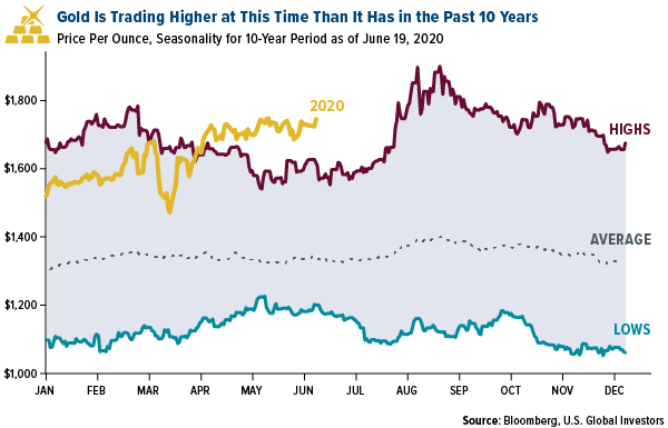 gold is trading higher in june 2020 than it has in june for the past 10 years