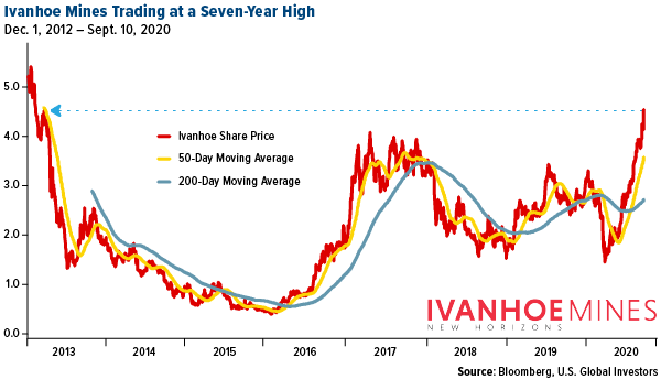 Ivanhoe Mines' trading at a seven-year high