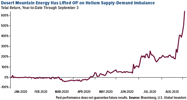 Desert Mountain Energy has lifted off on helium supply-demand im balance