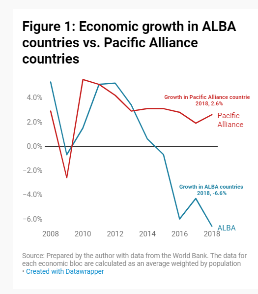 Economic growth in ALBA countries vs. Pacific Alliance countries