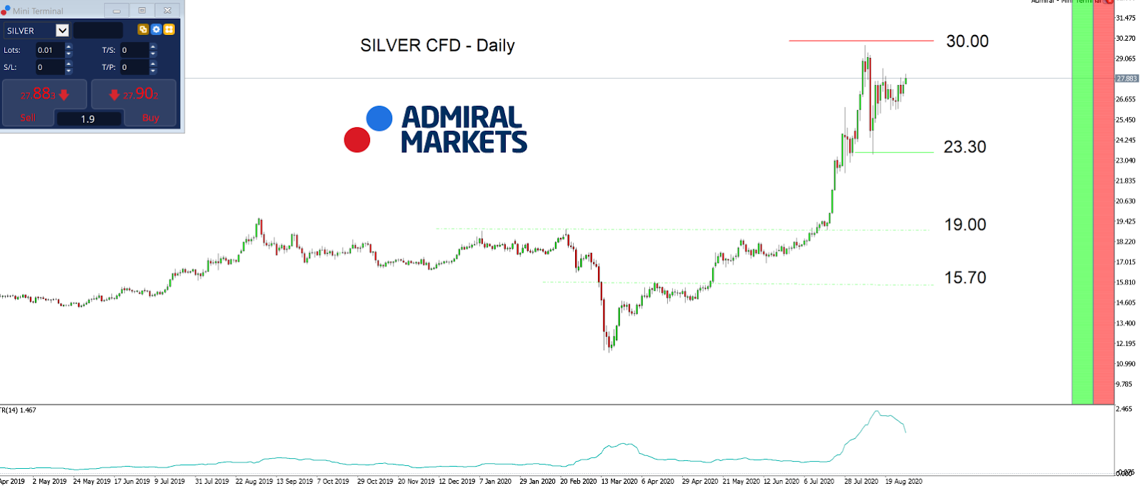 Silver daily chart
