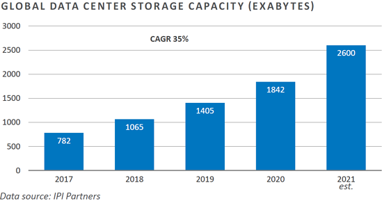 Tech 10 - data center storage capacity