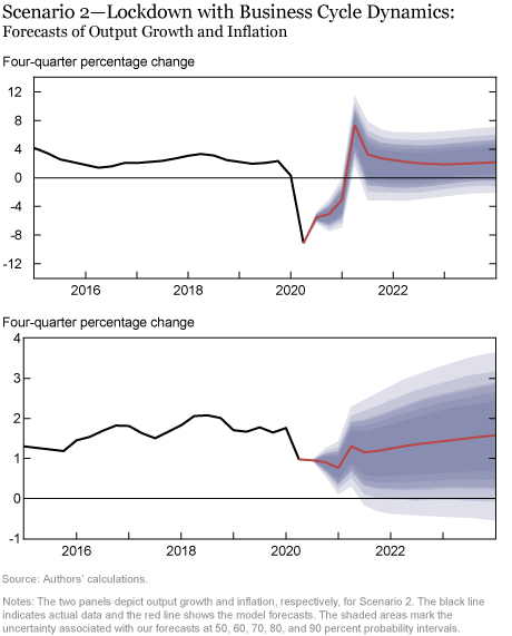 The New York Fed DSGE Model Forecast—September 2020