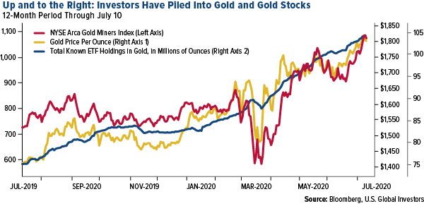 Up and to the Right: Investors Have Piled Itno Gold anhd Gold Stocks