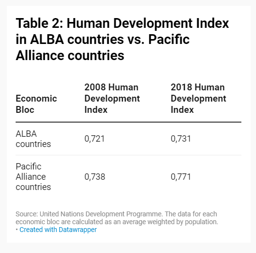 Human Development Index in ALBA countries vs. Pacific Alliance countries