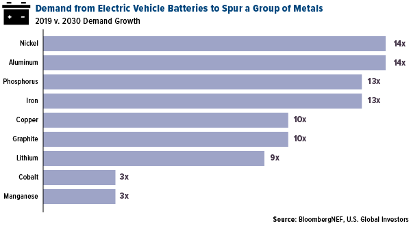 demand from electric vehicle batteries to spur a group of metals