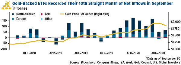 Gold-Backed ETFs