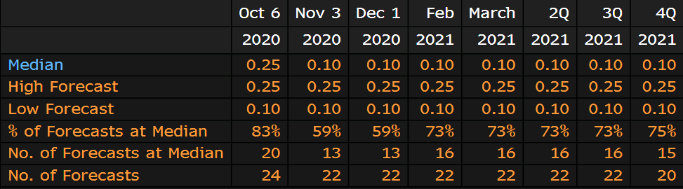 Bloomberg survey citing a median forecast of a 0.1% interest rate at the November meeting with a 59% probability from those surveyed