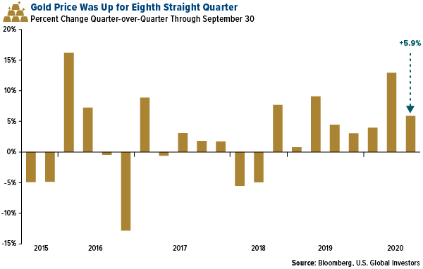 gold price was up for eighth straight quarter in the third quarter of 2020