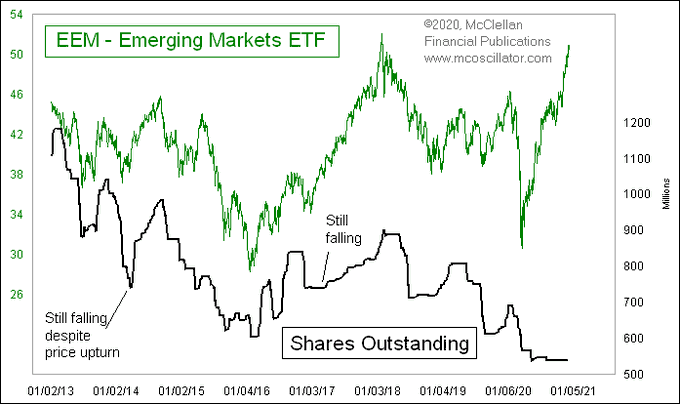 eem shares outstanding