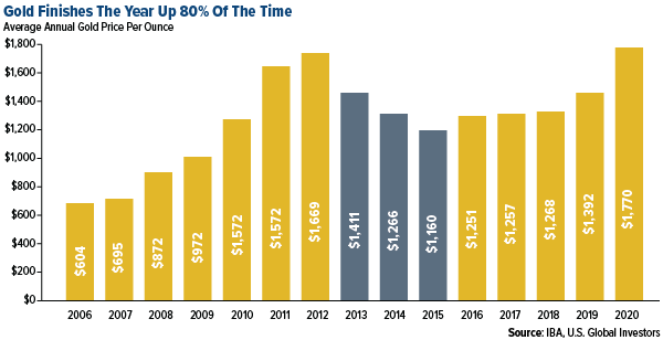 gold finishes the year up 80% of the time over the past 15 years
