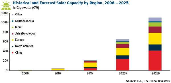 historical and forecast solar capacity by region 2009 to 2025