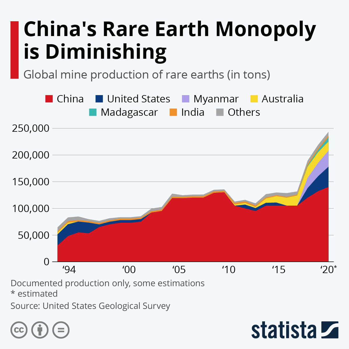 Infographic: China's Rare Earth Monopoly is Diminishing | Statista