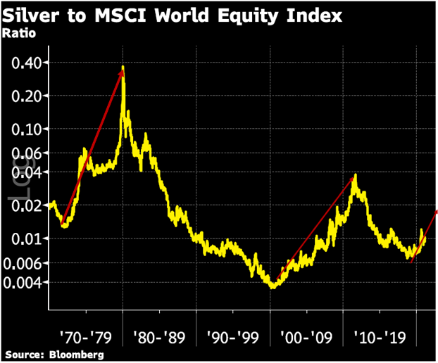 Graph Comparing Silver to the MSCI World Index
