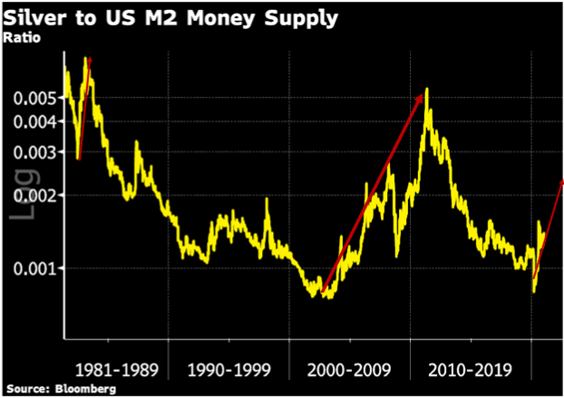 Comparing Silver to the US M2 Money Supply