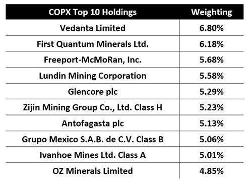 COPX Top Ten Holdings