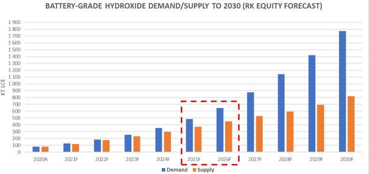 Hydroxide Demand