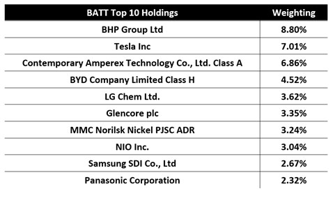 BATT Top Ten Holdings