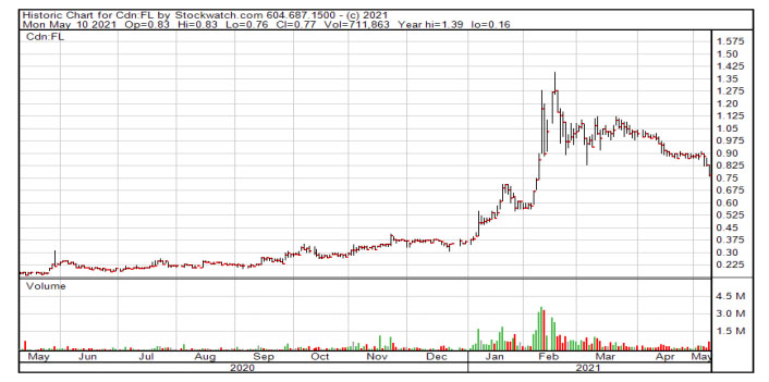 Frontier Lithium Stock Chart