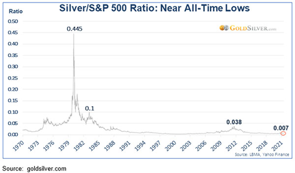 Silver SP500 Ratio