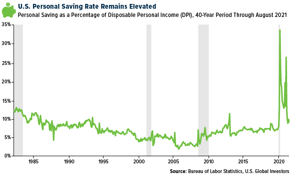 U.S. Personal Savings Rate Remains Elevated