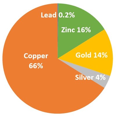 Figure 8: Curipamba Underground PEA Life-of-Mine Revenue by Payable Metal (CNW Group/[nxtlink id=