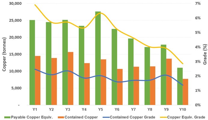 Figure 3: Curipamba Open-Pit Annual Copper and Copper Equivalent Production Profile (CNW Group/[nxtlink id=