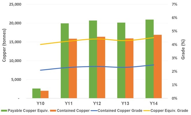 Figure 9: Curipamba Underground PEA Annual Copper and Copper Equivalent Production (CNW Group/[nxtlink id=