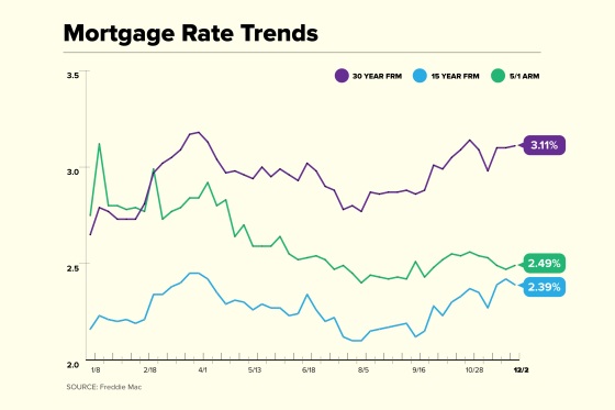 Mortgage Rate Trends