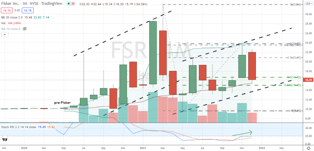 Fisker (FSR) monthly testing position of support within uptrend channel backed by stochastics