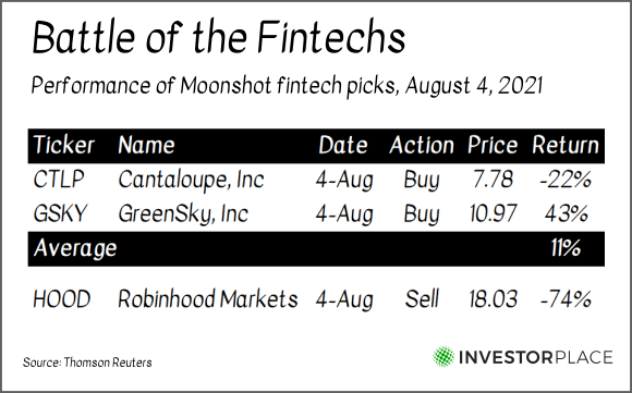 A chart showing the performance of fintech stocks discussed by the Moonshot Investor on Aug. 4, 2021.