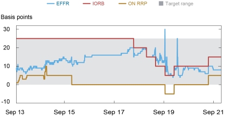 Chart: ON RRP Facility Has Been an Effective Floor under the EFFR