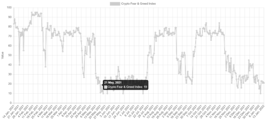 Chart showing the Crypto Fear & Greed Index at a "fear" level