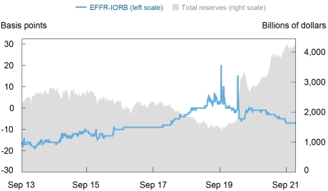 Chart: The Spread between the EFFR and the IORB Rate Tends to Decrease when Reserves Increase