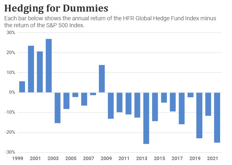 A chart showing the difference between the HFR Global Hedge Fund Index minus the return of the S&P 500 from 1999 to 2021.