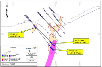Figure 3.  Section 706997 through the dynamite Hill deposit, illustrating that high grade indicated mineralisation is open at depth (CNW Group/[nxtlink id=
